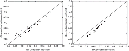 Fig. 9 Comparison of the spatial correlation coefficients between different radar pixels derived from tail dependence and observed correlation coefficients for the t-copula (left) and Gumbel copula (right).