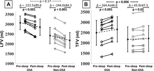 Figure 1 Changes in leg fluid volumes (ΔLFV) and thoracic fluid volumes (ΔTFV) in the OSA group (black lines) and non-OSA group (grey lines) ((A and B), respectively) from pre-sleep to post-sleep measurements. Each line represents an individual participant. P values for comparisons between groups are based on analysis of covariance, adjusted for age, BMI and sex. Bars on either side of data lines represent group mean value with SD.