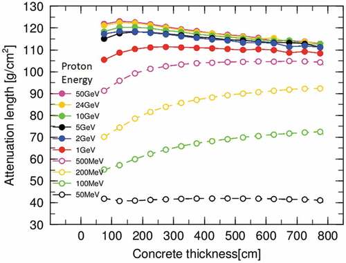 Figure 15. Simulated attenuation lengths of neutron fluxes above 20 MeV estimated in 50-cm intervals of the concrete thickness.