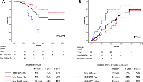 Figure 2 (A) Overall survival for patients aged ≤55 years according to the MM-RASS: total cohort (n=58, solid line), favorable score (n=40, dotted line), and unfavorable score (n=18, dashed line). (B) Relapse/progression of disease for patients aged ≤55 years according to the MM-RASS: total cohort of patients (n=58, solid line), favorable score (n=40, dotted line), and unfavorable score (n=18, dashed line).