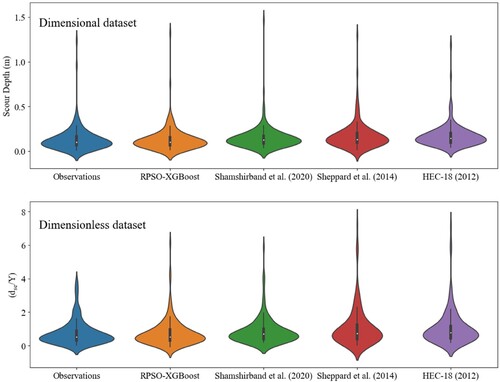 Figure 5. Violin plots comparing the distribution of (top) dimensional dataset and (bottom) dimensionless dataset estimates from different approaches with measurements.