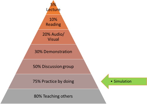Figure 1. Learning pyramid (re-created based on national training laboratories).