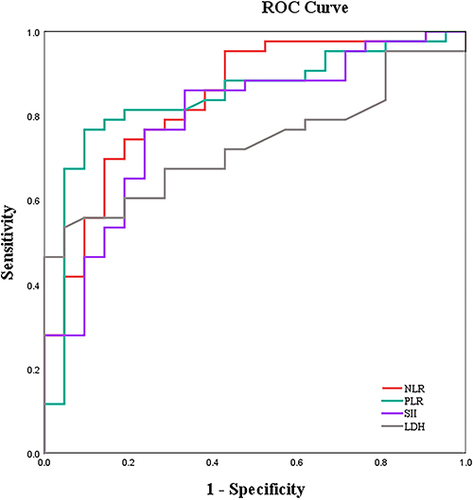 Figure 1 Curves for NLR, PLR, SII, and LDH.