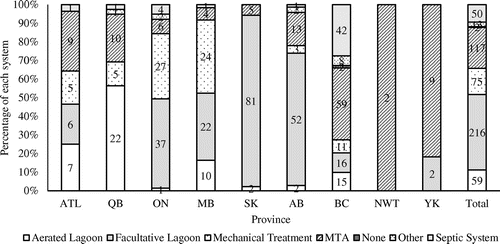 Figure 1. The overall categorization of the WWTS in CFNC.