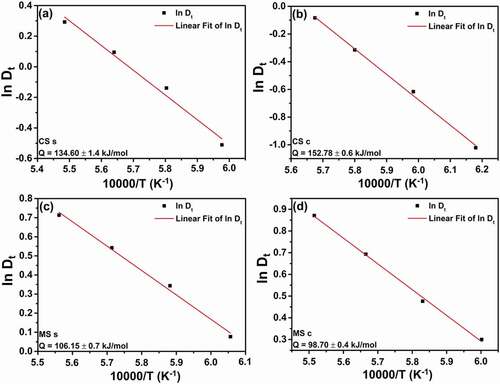 Figure 15. Estimated activation energy for grain-growth at the (a) surface and (b) center of the conventionally sintered samples, and that at the (c) surface and (d) center of the microwave-hybrid-sintered samples.