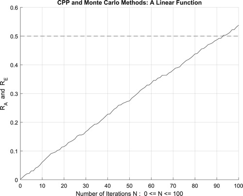 Figure 19. The increasing convergence of the Monte Carlo method up to N = 100 iterations.