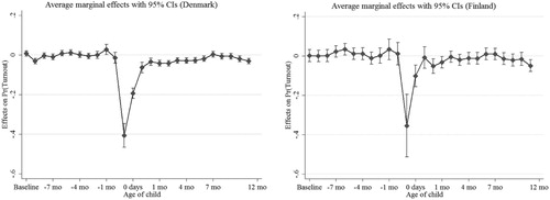 Figure 2. Turnout as a function of the age of the child on Election Day (average marginal effects from logistic regressions).Note: See Table A2 (logit coefficients) and A3 (average marginal effects) of the online appendix for full models. The models control for gender, marital status, education, country of origin, citizenship, birth order, other children born close to elections, age dummies and geographical dummies. Summary statistics can be found in Table A1 of the online appendix.