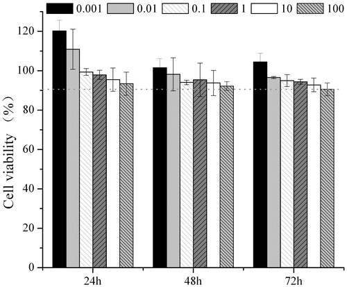 Figure 8. Cytotoxicity of hm-BSP-C18 at different concentrations against HepG2 cells for 24, 48, and 72 h. Results were shown as mean ± SD (n = 6).