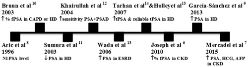 Figure 2. Different studies of prostate specific antigen (tumor marker) in chronic kidney disease. Note: AFP: alpha-fetoprotein; CAPD: continuous ambulatory peritoneal dialysis; CKD: chronic kidney disease; %fPSA: percent free prostate-specific antigen; HCG: human chorionic gonadotropin; HD: hemodialysis; PSA: prostate-specific antigen; PSAD: prostate-specific antigen density.