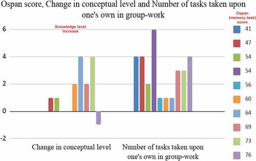 Figure 5. The number of group-work tasks taken in collaborative learning and his/her conceptual knowledge change.