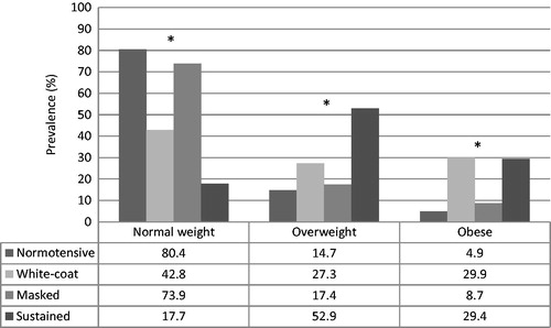 Figure 2. Adolescent’s nutritional status distribution according to blood pressure classification (n = 1024). Goiania - Brazil.* Nutritional status distribution difference within blood pressure classification - Statistically significant at α = 0.05.