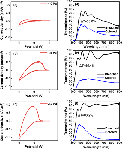 Figure 8. (a)–(c) Cyclic voltammograms and (d)–(f) corresponding results on optical transmittance results.