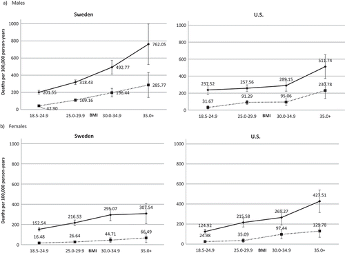 Figure 2. Incidence density of premature death (per 100,000 person-years) across BMI strata for (a) male nonsmokers and (b) female nonsmokers. Solid lines depict all-cause premature death, and dotted lines depict premature circulatory death.