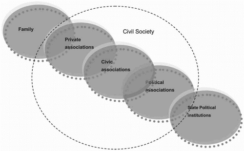 Figure 1. Eto’s map of three-layered associative activities with the family and the state.