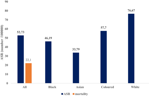 Figure 4 The South African cancer statistics for 2019 as per the National Cancer Registry (NCR-SA). NCR indicates that South Africa has a very high incidence rate for PCa with relatively lower mortality rates in the region. These NCR cancer statistics show that the White and Colored population groups have the highest incidence rates compared to the black population.Citation86