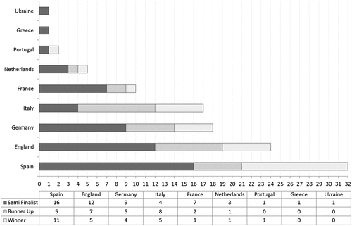 Figure 3. Countries represented as semi-finalists, runners up and winners in the Champions League between 1992/93 and 2019/20.