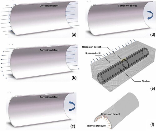 Figure 8. Corroded pipeline diagram (a) an axial compressive stress (b) an axial tensile stress (c) a closing bending moment (d) an opening bending moment (e) surface loading in pipeline-soil model (f) internal pressure. (Qin & Cheng, Citation2021).