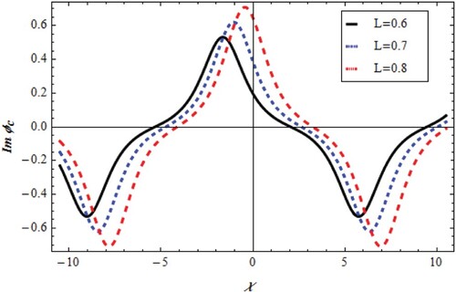 Figure 8. Change of super soliton ϕc=q4(x;t) with χ,L for v=0.5,u=0.5,β=0.05,λ=−1.