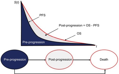 Figure 1 Overview of model structure depicting transition from pre-progression to post-progression and death health states.
