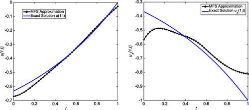 Figure 31. Case (c) of Example 3: The first plot shows the reconstructed Dirichlet data at x=1 for δ=1%, h=1.8, N=8 and λ=10-5. The second plot shows the reconstructed Neumann data at x=1 for δ=1%, h=1.8, N=8 and λ=10-5.