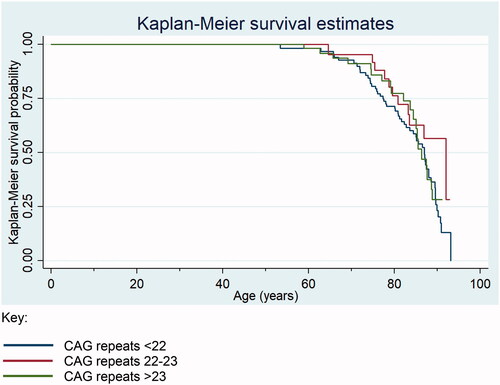 Figure 1. Kaplan–Meier plot showing cumulative mortality in each CAG group.