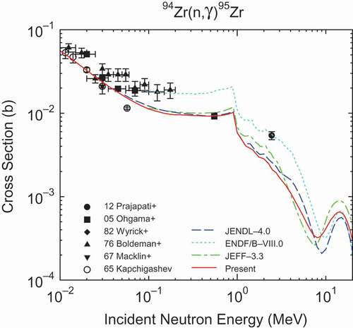 Figure 8.  94Zr(n,γ) 95Zr cross section.