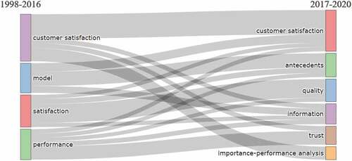 Figure 5. Thematic evolution (keyword plus) up to 2016 and after 2016.