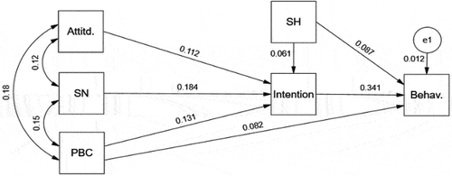 Figure 1. Determining the predictive value of the structures of the TPB and spiritual health (SEM report).