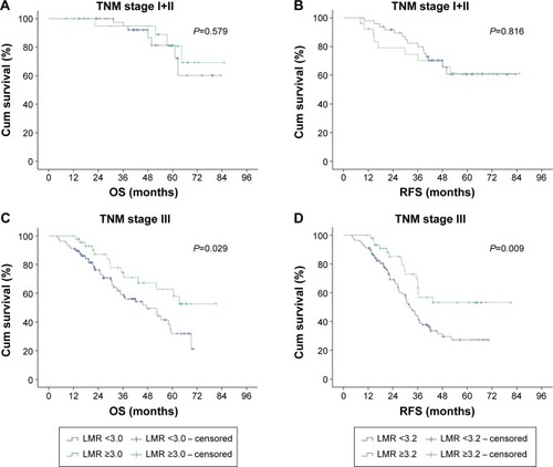 Figure 3 TNM stage-wise survivability. Panel (A and B) showed that there was no statistically significant correlation between lymphocyte-to-monocyte ratio (LMR) and overall survival (OS) and recurrence-free survival (RFS) of patients with early stage cancer, while panel (C and D) showed there was a significant association between LMR and OS and RFS of advanced cancer patients.