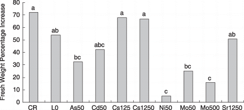 Figure 2  Effects of toxic elements on plant fresh weights. Data in columns with the same letters are not significantly different (P < 0.05). L0 represents the nutrition solution with additions of 10 µmol L−1 As, 5 µmol L−1 Cd, 50 µmol L−1 Cs, 2,500 µmol L−1 Na, 10 µmol L−1 Ni, 5 µmol L−1 Mo and 250 µmol L−1 Sr. As50 represents the nutrition with 50 µmol L−1 As and other elements at the same levels as L0. Cd50, Cs250, Cs1,250, Ni50, Mo50, Mo500, Sr1,250 are similar to As50.