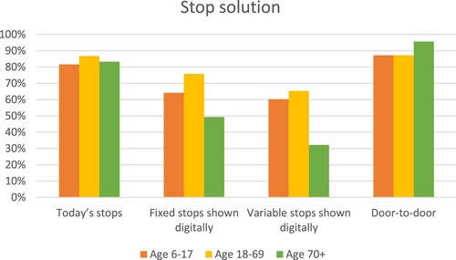 Figure 2. Accepted pick-up/drop-off stops.