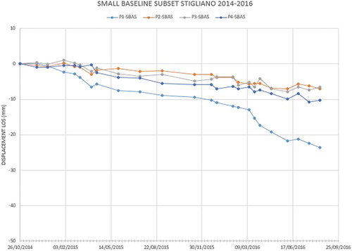 Figure 7 Cumulated displacement of 4 SBAS points of Stigliano area.
