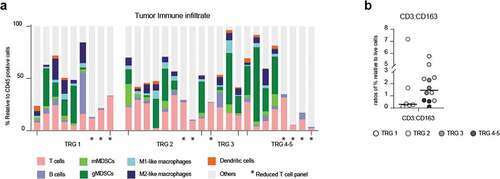 Figure 2. Flow cytometry on pre-treatment biopsies did not identify any response-specific immune signatures