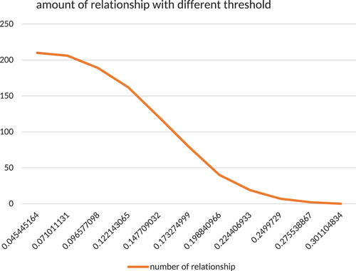 Figure 3. The amount of relationship with different threshold.