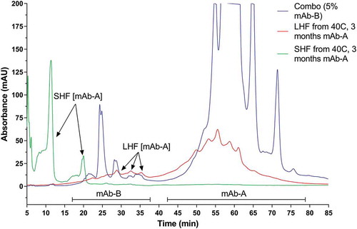 Figure 4. IEC UV overlays of non-stressed COMBO drug product containing 5% mAb-B and 95% mAb-A (in blue trace), mAb-A large hinge fragment (LHF) from SEC fraction of 40°C stressed mAb-A (in red trace), and mAb-A small hinge fragment (SHF) from SEC fraction of 40°C stressed mAb-A (in green trace).