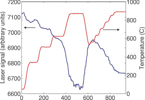 FIG. S4 Dependence of laser signal on temperature (blank sample).