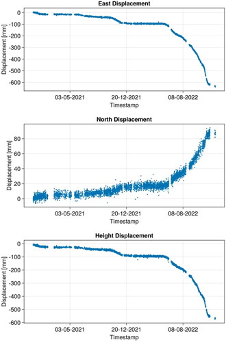 Figure 5. Aggregated total station data revealing displacement along east, north and Height after pre-processing.