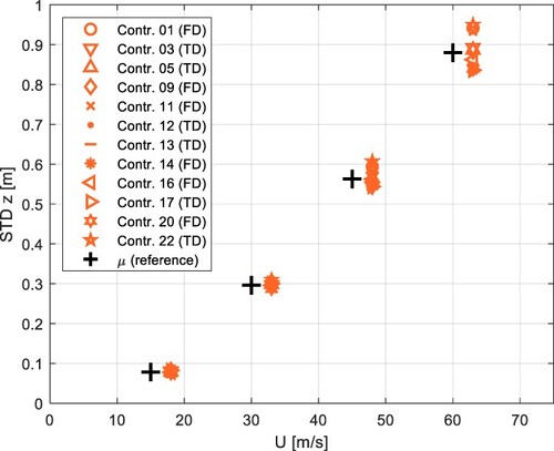 Fig. 12: STD of vertical displacement at quarter-span versus mean wind speed