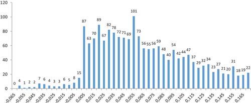 Figure 7. Histogram of scaled earnings interval of year subsequent to three or more consecutive years of positive earnings