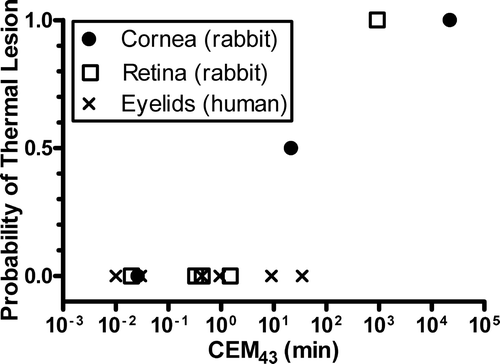 Fig 11. Thresholds of thermal damage in eye in rabbits and humans assessed immediately after heating. In rabbits, CEM43 > 21.3 min Citation[73] started causing thermal damage in cornea while thermal lesion in retina was induced at CEM43 = 926 min Citation[75]. In humans, heat treatment at CEM43 = 0.015–34.5 min was not sufficient to cause damage to eyelids Citation[76].