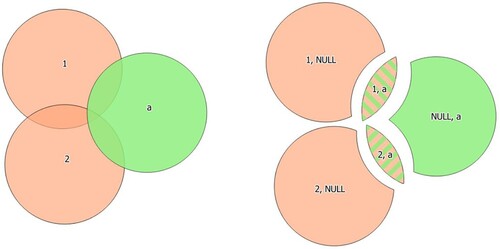 Figure 6. Union operation with a two-feature input layer and a single-feature overlay layer (left). Resulting features are moved apart for clarity (right).