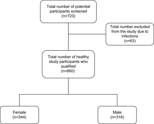 Figure 1 A schematic presentation depicting the number of total potential study participants screened, how many were excluded from the study due to various reasons, and how many female and male participants had their data used in the final statistical analysis.