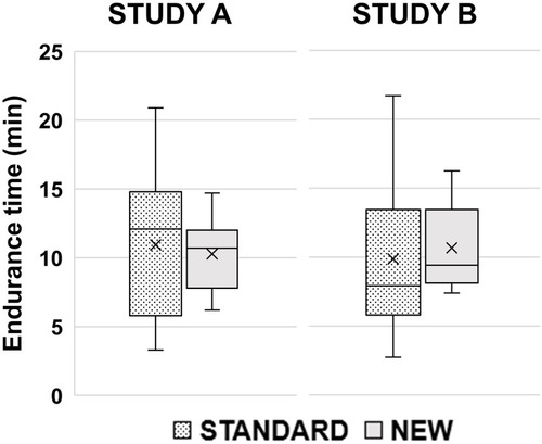 Figure 3 Box plots of endurance times in minutes (min) in the standard and new endurance tests in Study A and Study B.