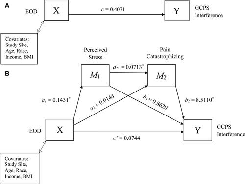 Figure 2 Path diagram showing (A) the total effect of EOD on GCPS Interference and (B) the direct effect and causal paths linking EOD to GCPS interference. *Statistical significance (the bootstrap confidence interval is above or below zero).Abbreviations: EOD, Everyday discrimination; GCPS Interference, Graded Chronic Pain Scale Interference Scale; BMI, body mass index.