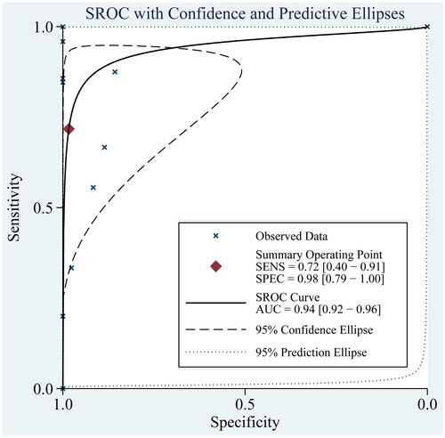 Figure 3. Summarized ROC curves for the performance of prenatal ultrasound for the diagnosis of ACC.