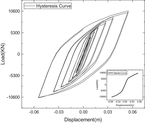 Figure 10. Hysteresis curve and skeleton curve.