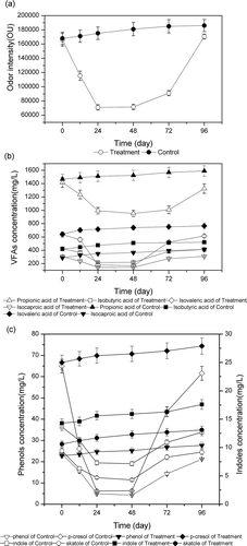 Figure 5. Concentrations (mg/L) of odorants and odor intensity in pig manure after treatment for 2, 24, 48, 72, and 96 hr with 0.6 U/mL LiP and 4.0 g 2Na3CO3·3H2O2. (a) Odor intensity. (b) Concentration of volatile fatty acids. (c) Concentration of phenols and indoles.