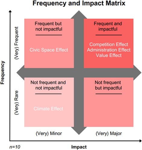 Figure 1. Frequency and impact classification of each unintended effect.