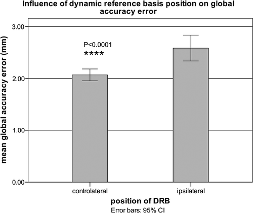 Figure 4. The influence of the DRB position on the global accuracy error: this error decreased when the DRB was located on the contralateral side.