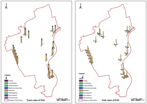 Figure 5. The intermediate total (left) and unit value (right) of ecosystem services (ESS) after the economic adjustment of the top 20 area brownfields in Xuhui district, Shanghai